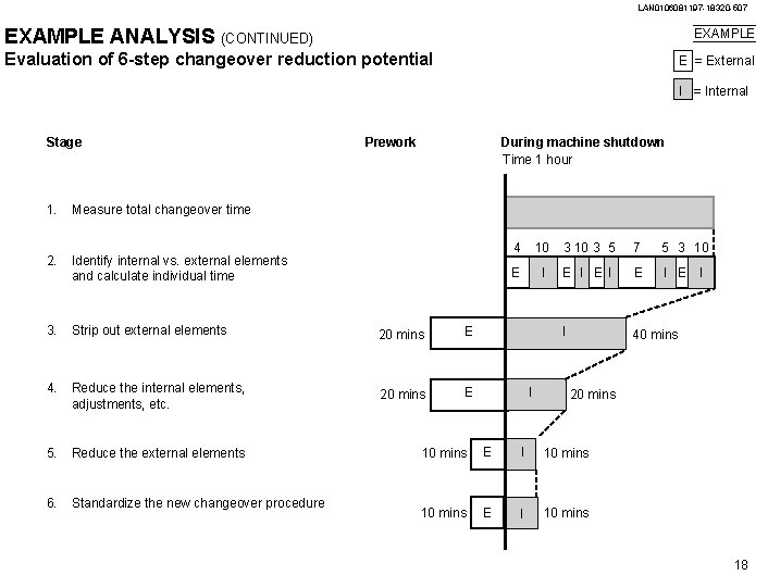 LAN 0106081197 -18320 -507 EXAMPLE ANALYSIS (CONTINUED) EXAMPLE Evaluation of 6 -step changeover reduction