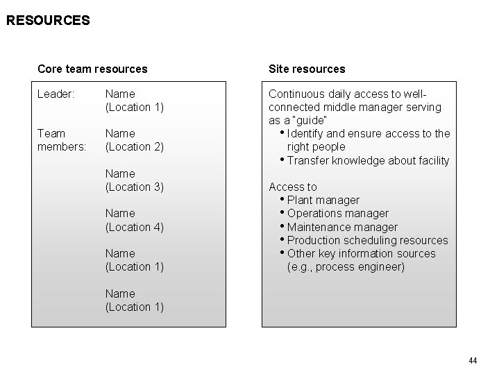 RESOURCES Core team resources Site resources Leader: Name (Location 1) Team members: Name (Location