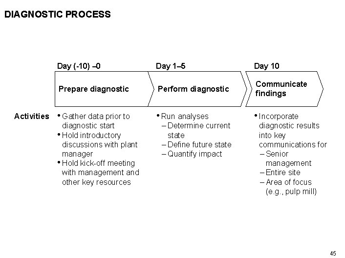 DIAGNOSTIC PROCESS Activities Day (-10) – 0 Day 1– 5 Day 10 Prepare diagnostic