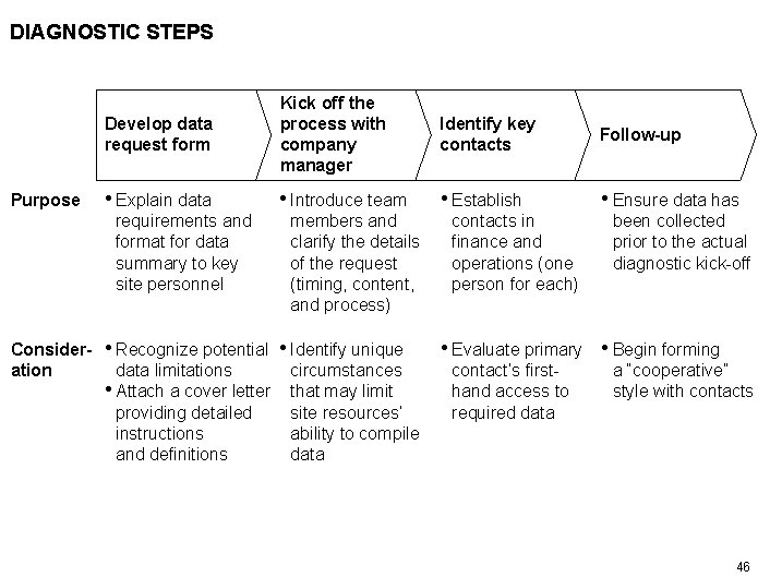 DIAGNOSTIC STEPS Purpose Develop data request form Kick off the process with company manager