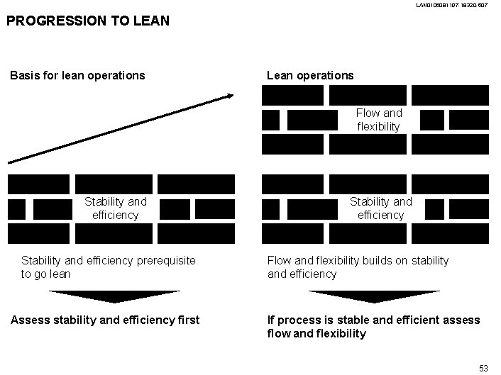 LAN 0106081197 -18320 -507 PROGRESSION TO LEAN Basis for lean operations Lean operations Flow