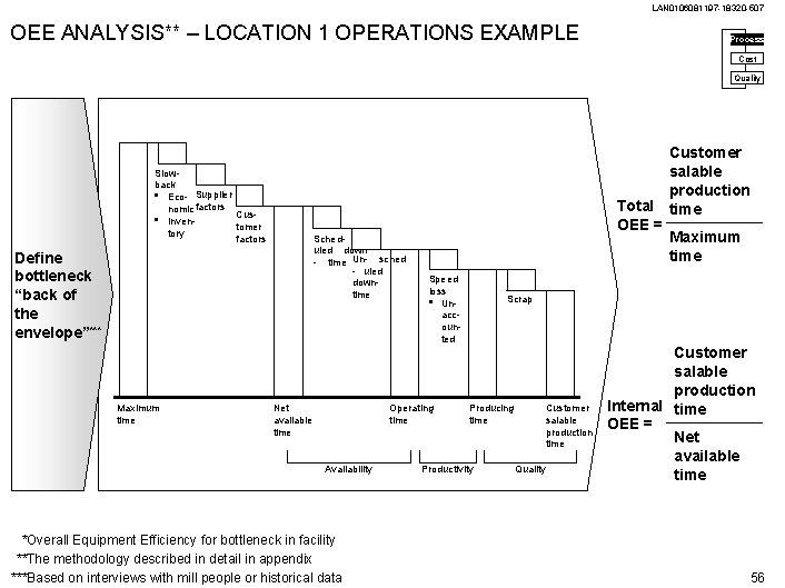 LAN 0106081197 -18320 -507 OEE ANALYSIS** – LOCATION 1 OPERATIONS EXAMPLE Process Cost Quality