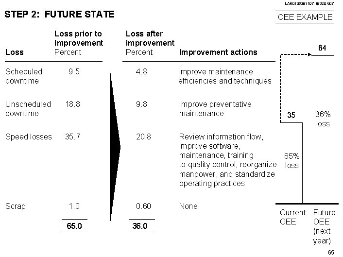 LAN 0106081197 -18320 -507 STEP 2: FUTURE STATE Loss Scheduled downtime Loss prior to
