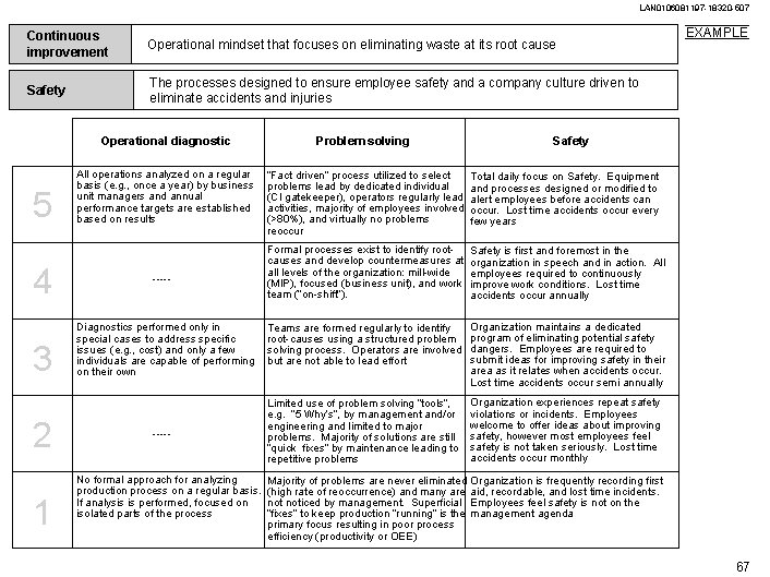 LAN 0106081197 -18320 -507 Continuous improvement Operational mindset that focuses on eliminating waste at