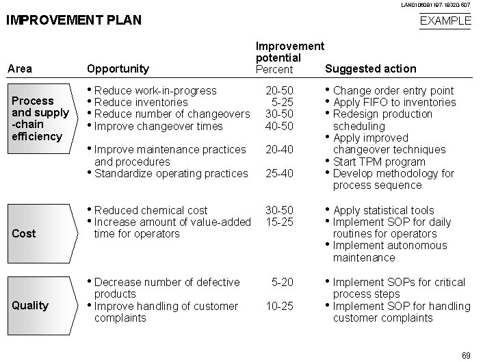 LAN 0106081197 -18320 -507 IMPROVEMENT PLAN Area Process and supply -chain efficiency Opportunity Quality