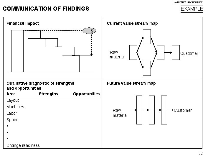 LAN 0106081197 -18320 -507 COMMUNICATION OF FINDINGS Financial impact EXAMPLE Current value stream map