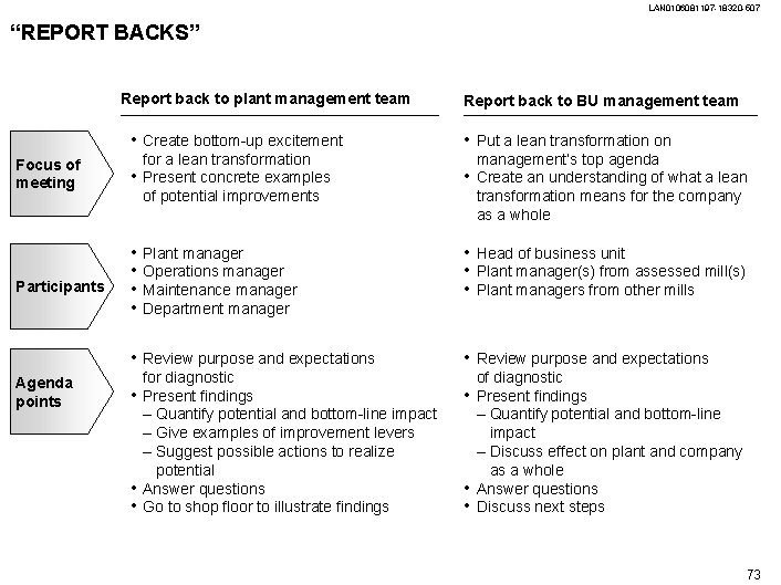 LAN 0106081197 -18320 -507 “REPORT BACKS” Report back to plant management team • Create