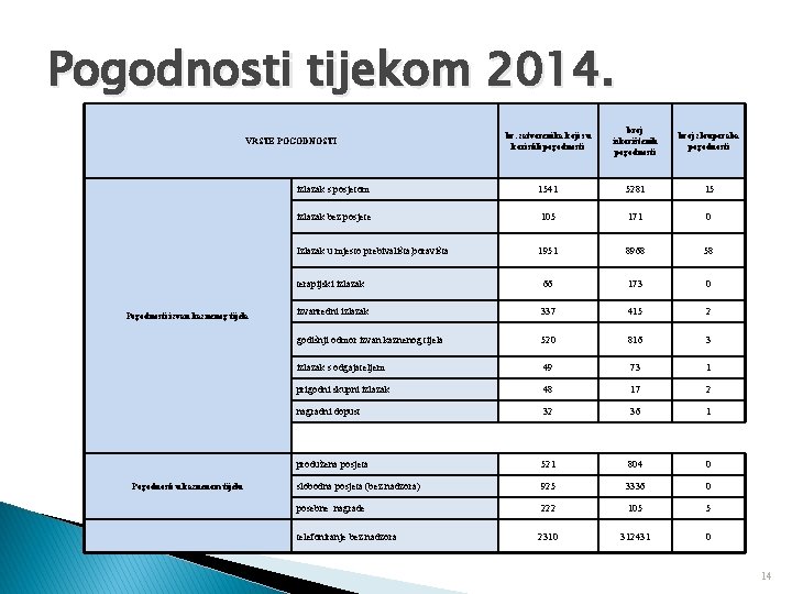 Pogodnosti tijekom 2014. br. zatvorenika koji su koristili pogodnosti broj iskorištenih pogodnosti broj zlouporaba