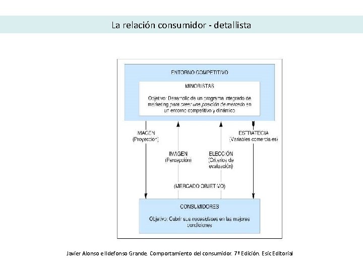 La relación consumidor - detallista Javier Alonso e Ildefonso Grande. Comportamiento del consumidor. 7ª