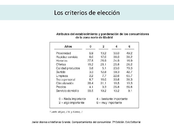 Los criterios de elección Javier Alonso e Ildefonso Grande. Comportamiento del consumidor. 7ª Edición.
