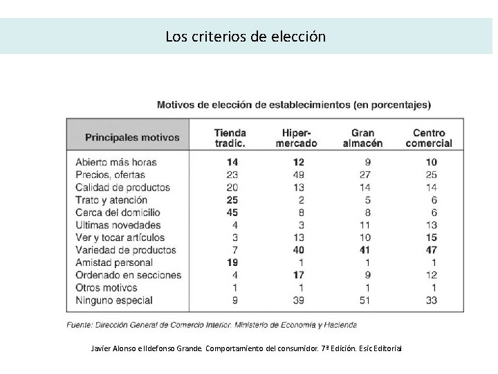 Los criterios de elección Javier Alonso e Ildefonso Grande. Comportamiento del consumidor. 7ª Edición.