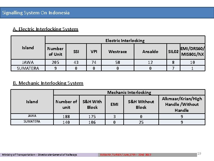 Signalling System On Indonesia A. Electric Interlocking System Electric Interlocking Island Number of Unit