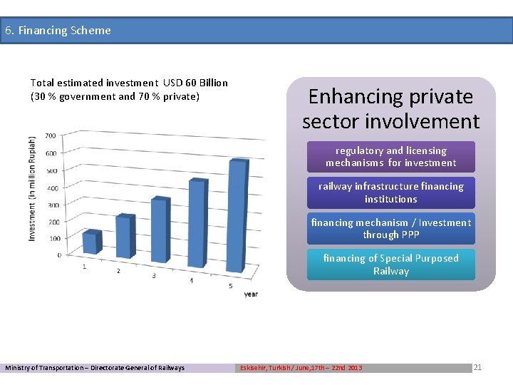 6. Financing Scheme Total estimated investment USD 60 Billion (30 % government and 70