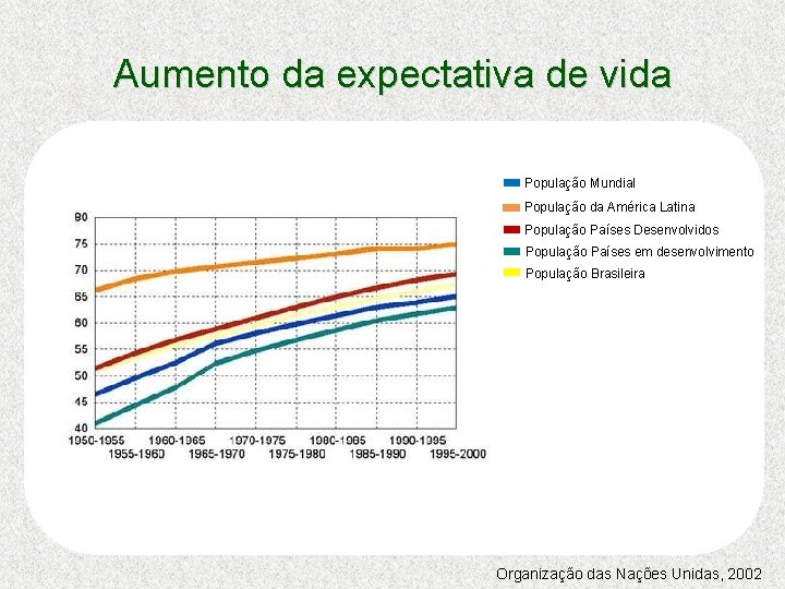 Aumento da expectativa de vida População Mundial População da América Latina População Países Desenvolvidos