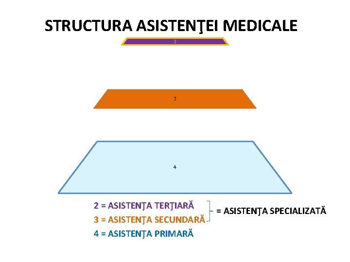 STRUCTURA ASISTENŢEI MEDICALE 2 3 4 2 = ASISTENŢA TERŢIARĂ 3 = ASISTENŢA SECUNDARĂ