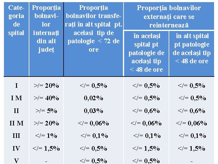 Categoria de spital Proporţia bolnavilor internaţi din alt judeţ Proporţia bolnavilor transfeexternaţi care se