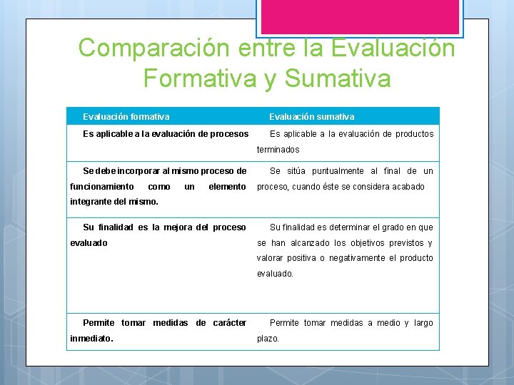 Comparación entre la Evaluación Formativa y Sumativa Evaluación formativa Evaluación sumativa Es aplicable a