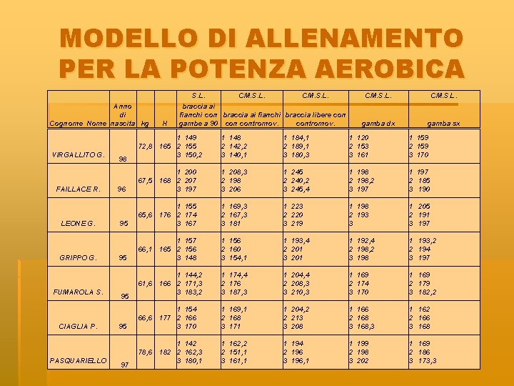 MODELLO DI ALLENAMENTO PER LA POTENZA AEROBICA Anno di Cognome Nome nascita kg VIRGALLITO