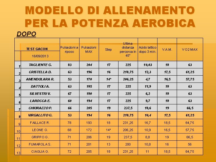 MODELLO DI ALLENAMENTO PER LA POTENZA AEROBICA DOPO TEST GACON Pulsazioni a Pulsazioni riposo