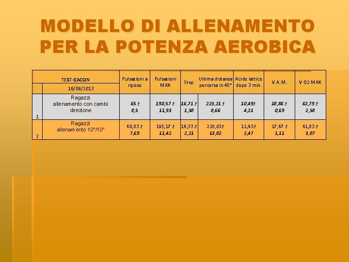 MODELLO DI ALLENAMENTO PER LA POTENZA AEROBICA TEST GACON 16/09/2013 Ragazzi allenamento con cambi MODELLO DI ALLENAMENTO PER LA POTENZA AEROBICA TEST GACON 16/09/2013 Ragazzi allenamento con cambi