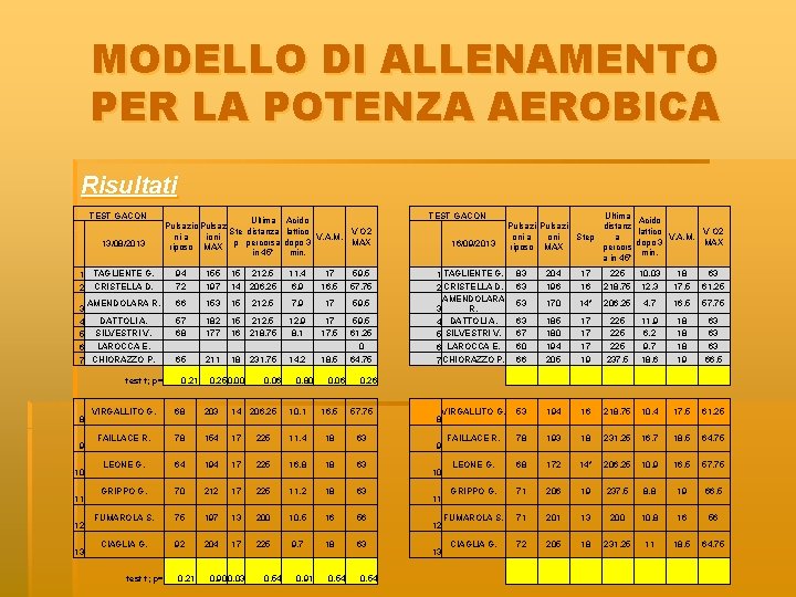 MODELLO DI ALLENAMENTO PER LA POTENZA AEROBICA Risultati TEST GACON 13/08/2013 1 2 TAGLIENTE