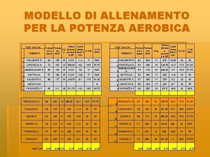 MODELLO DI ALLENAMENTO PER LA POTENZA AEROBICA TEST GACON 13/08/2013 1 2 3 4