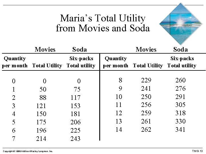 Maria’s Total Utility from Movies and Soda Movies Soda Quantity Six-packs per month Total