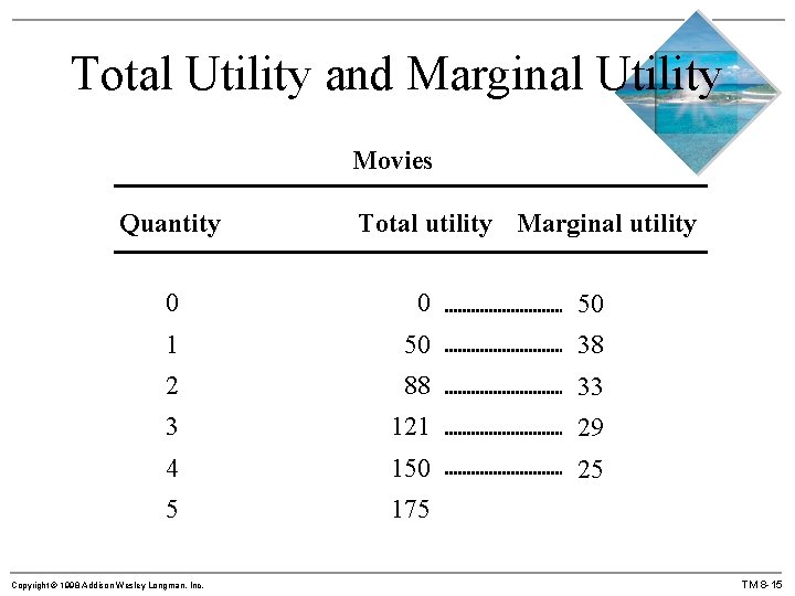 Total Utility and Marginal Utility Movies Quantity Total utility Marginal utility 0 0 50
