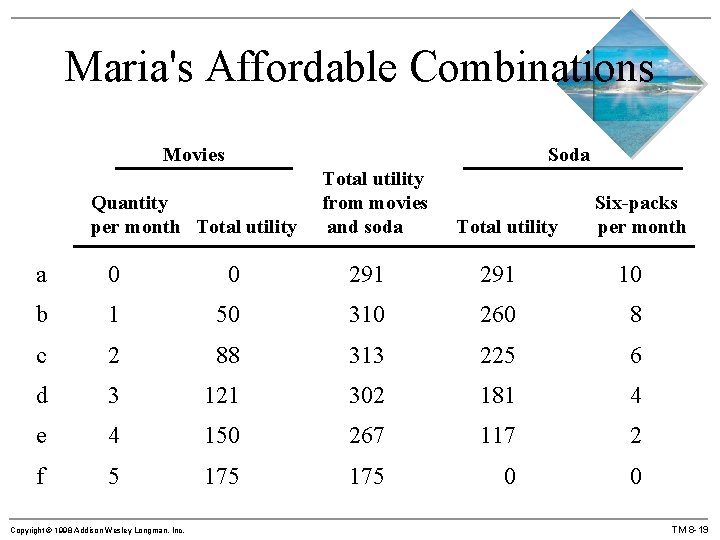 Maria's Affordable Combinations Movies Soda Quantity per month Total utility from movies and soda