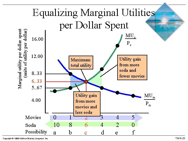 Marginal utility per dollar spent (units of utility per dollar) Equalizing Marginal Utilities per