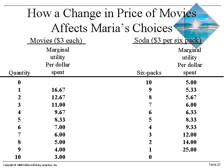 How a Change in Price of Movies Affects Maria’s Choices Movies ($3 each) Quantity