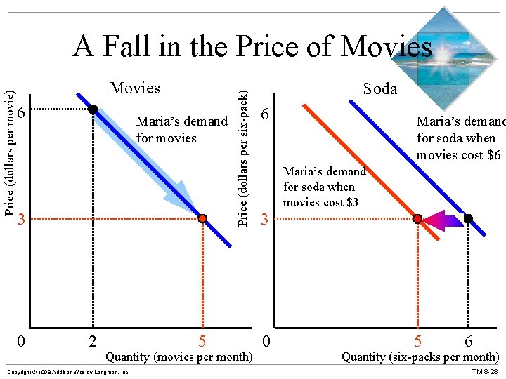 Movies 6 Maria’s demand for movies 3 0 2 5 Price (dollars per six-pack)
