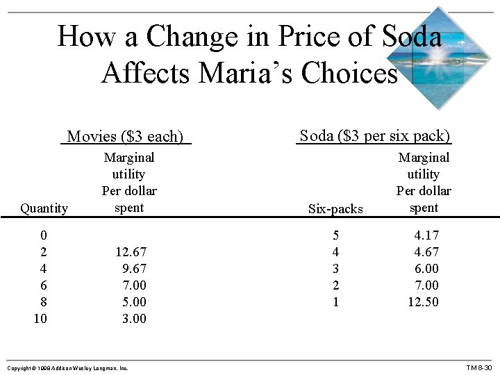 How a Change in Price of Soda Affects Maria’s Choices Movies ($3 each) Quantity