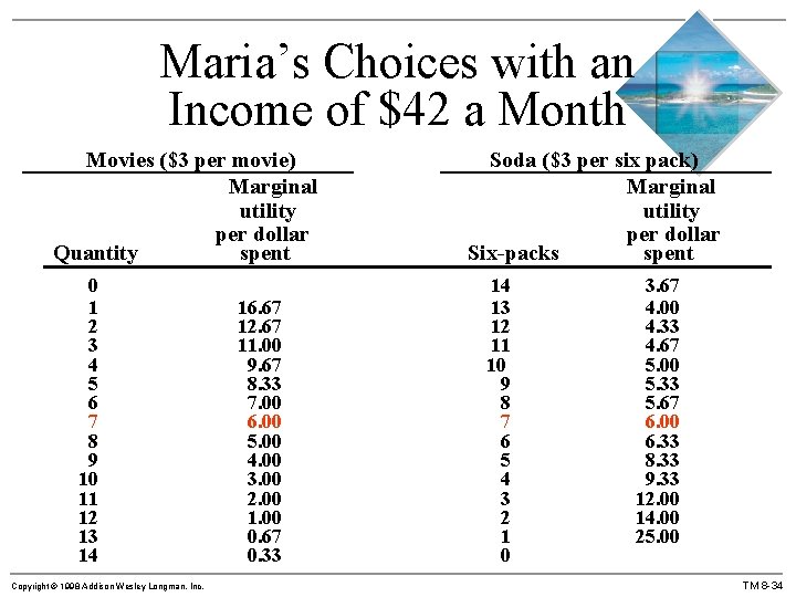 Maria’s Choices with an Income of $42 a Month Movies ($3 per movie) Marginal