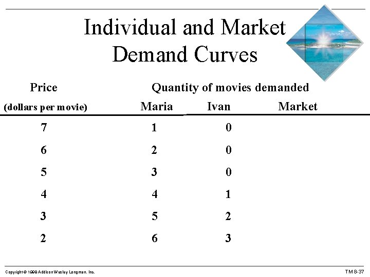 Individual and Market Demand Curves Price Quantity of movies demanded (dollars per movie) Maria