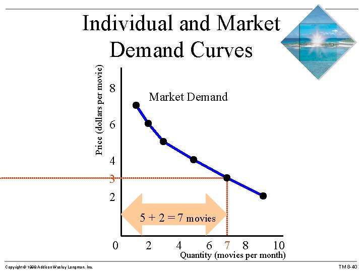 Price (dollars per movie) Individual and Market Demand Curves 8 Market Demand 6 4