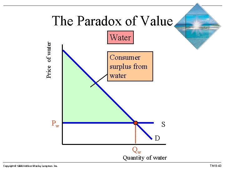 Price of water The Paradox of Value Water Consumer surplus from water Pw S