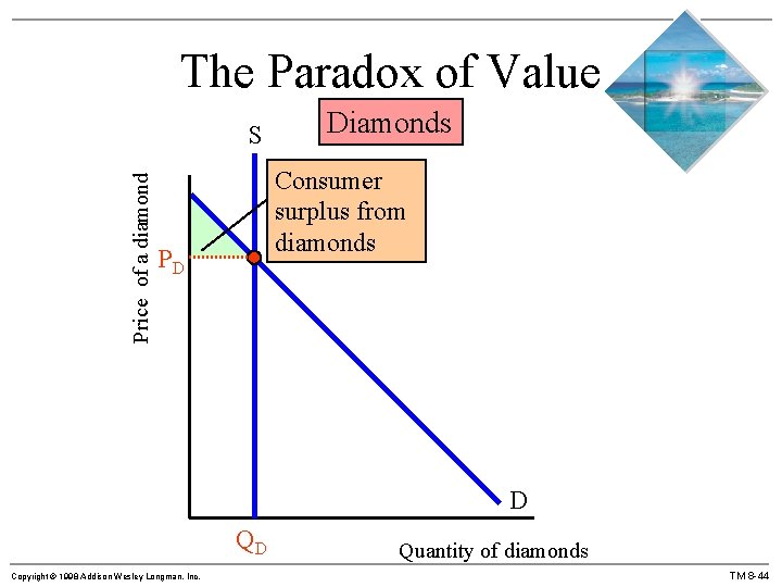 The Paradox of Value Price of a diamond S Diamonds Consumer surplus from diamonds