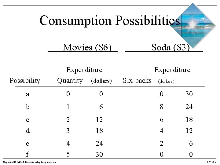 Consumption Possibilities Possibility Movies ($6) Soda ($3) Expenditure Quantity (dollars) Expenditure Six-packs (dollars) a