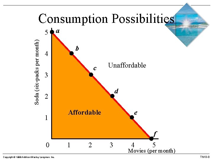 Consumption Possibilities Soda (six-packs per month) 5 a b 4 c 3 Unaffordable d