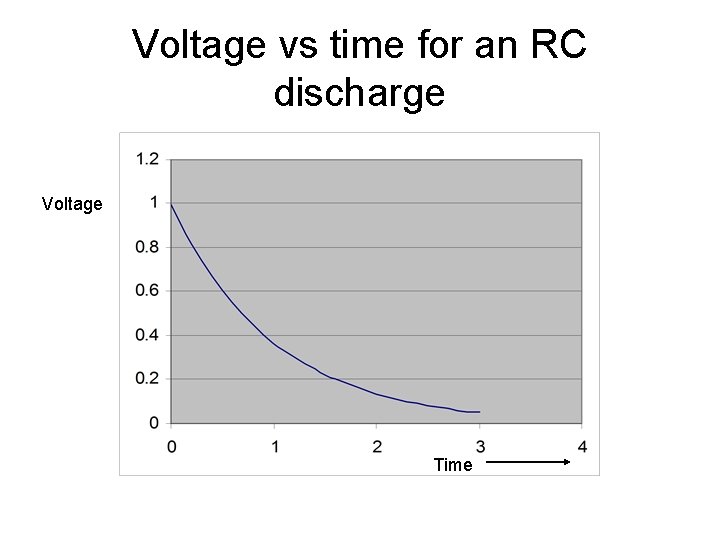 Voltage vs time for an RC discharge Voltage Time 