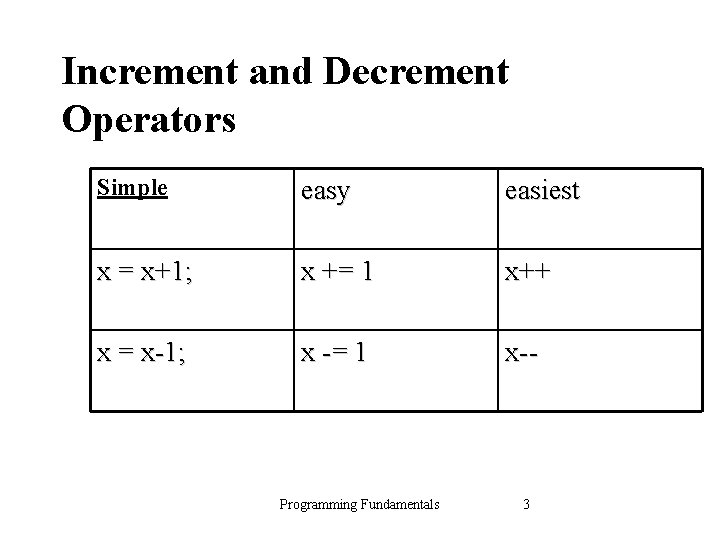 Increment and Decrement Operators Simple easy easiest x = x+1; x += 1 x++