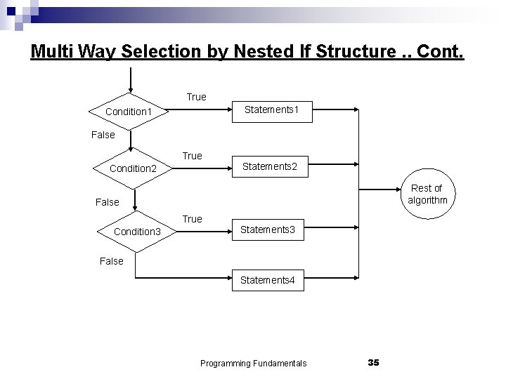 Multi Way Selection by Nested If Structure. . Cont. True Statements 1 Condition 1