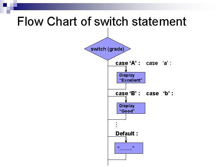 Flow Chart of switch statement switch (grade) case ‘A’ : case ‘a’ : Display