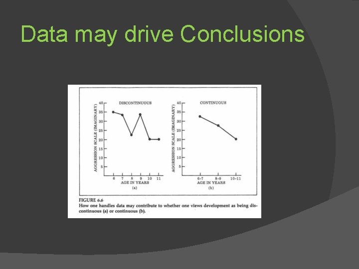 Data may drive Conclusions 