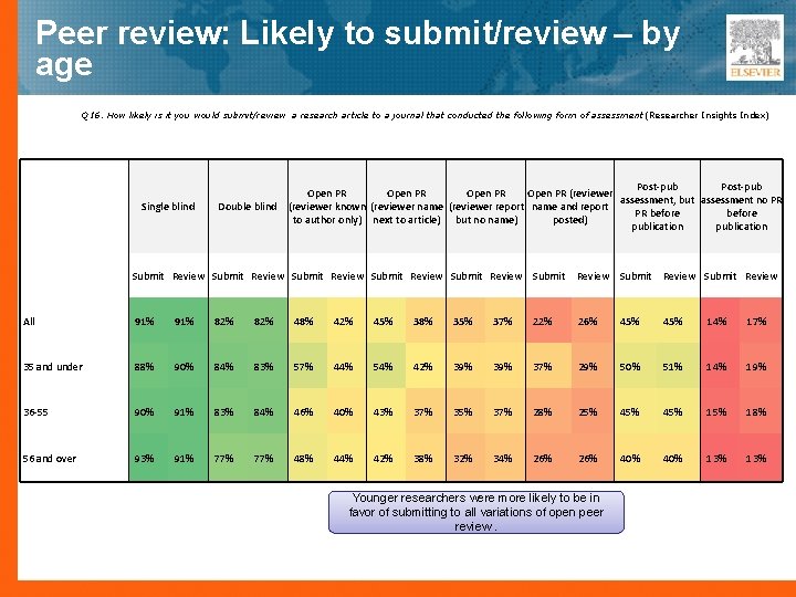 Peer review: Likely to submit/review – by age Q 16. How likely is it