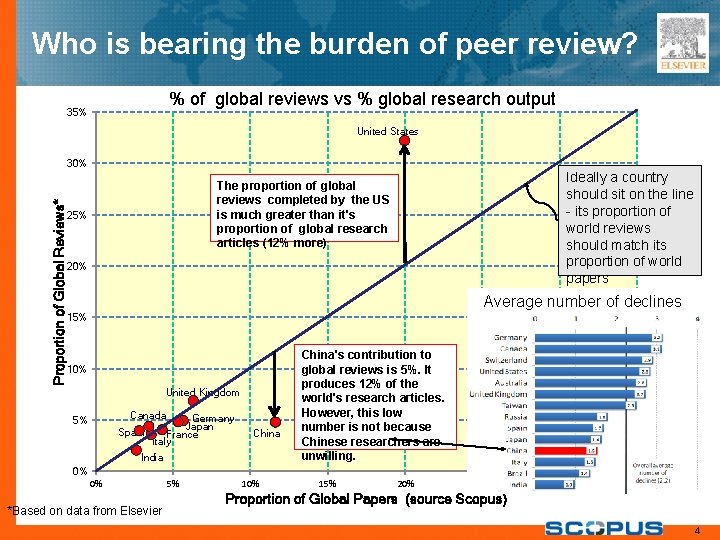 Who is bearing the burden of peer review? Proportion of Global Reviews* % of