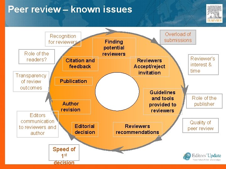 Peer review – known issues Recognition for reviewers Role of the readers? Citation and