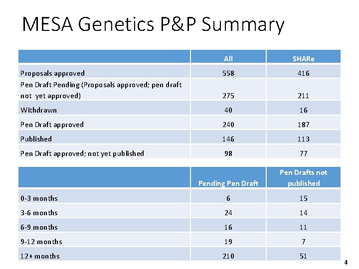 MESA Genetics P&P Summary All SHARe Proposals approved Pen Draft Pending (Proposals approved; pen