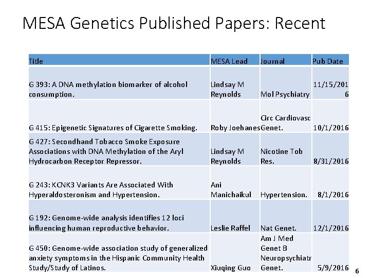 MESA Genetics Published Papers: Recent Title MESA Lead Journal G 393: A DNA methylation